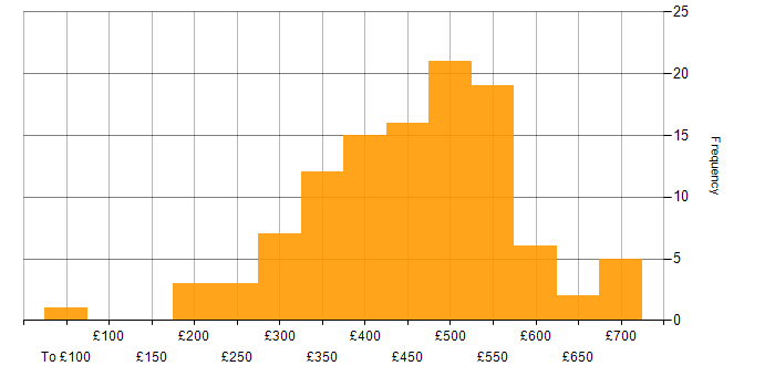 Daily rate histogram for Tableau in the UK excluding London