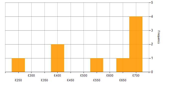 Daily rate histogram for Tableau in the West Midlands