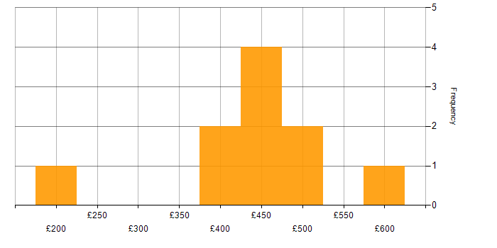 Daily rate histogram for Tableau in West Yorkshire