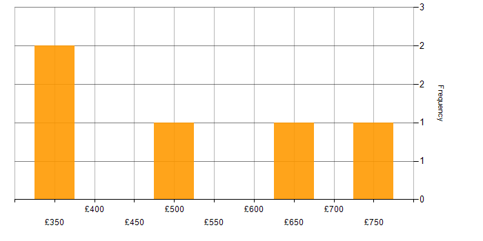 Daily rate histogram for Tableau Analyst in the UK
