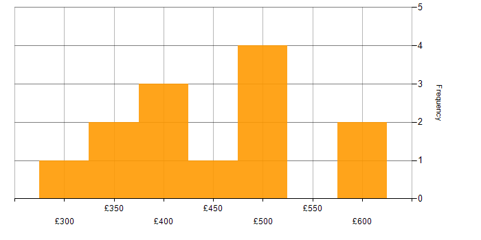Daily rate histogram for Tailwind CSS in the UK excluding London