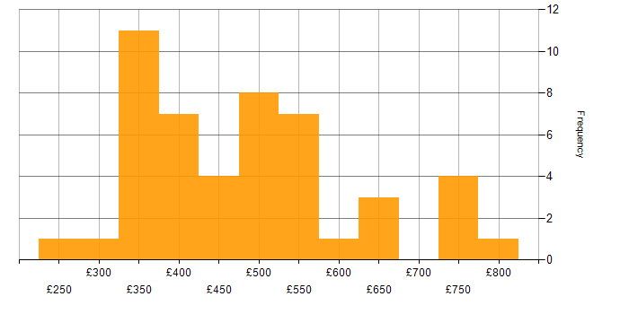 Daily rate histogram for Talend in England