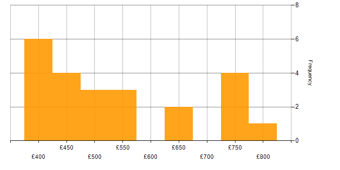 Daily rate histogram for Talend in London