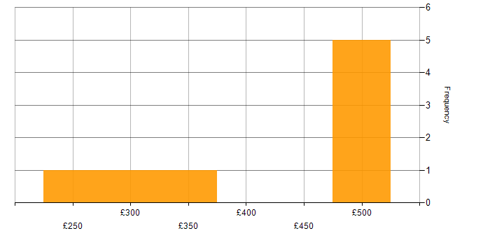 Daily rate histogram for Talend in the North of England