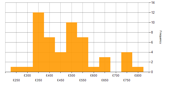 Daily rate histogram for Talend in the UK