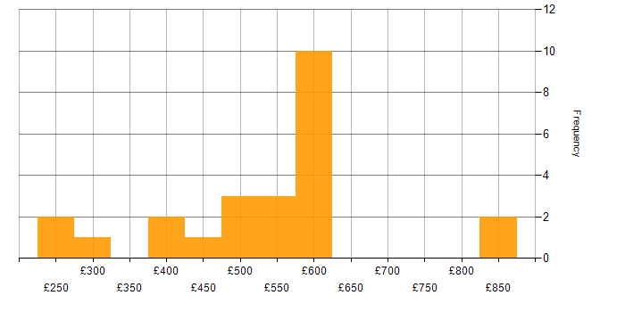 Daily rate histogram for Tandem in England