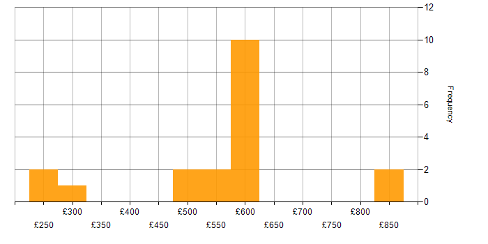 Daily rate histogram for Tandem in London