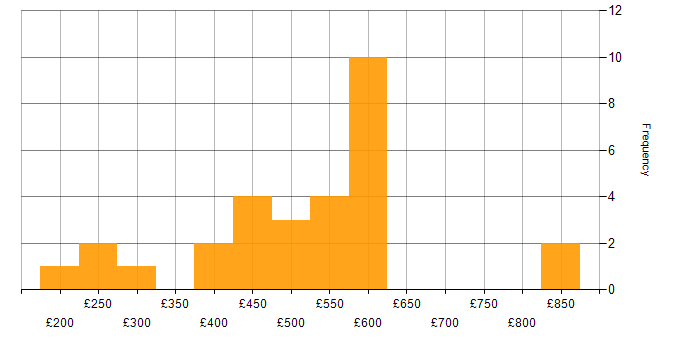 Daily rate histogram for Tandem in the UK