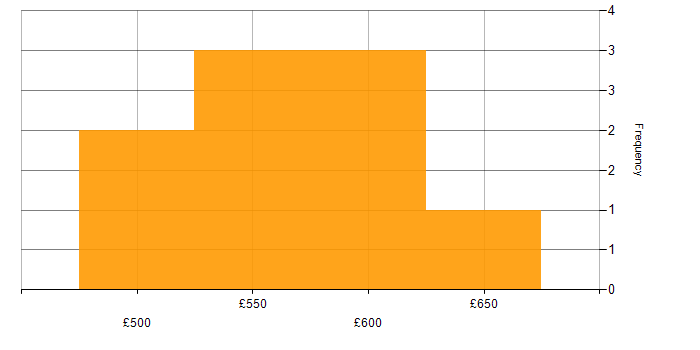 Daily rate histogram for Target Operating Model in the North West