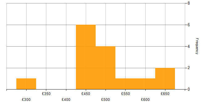 Daily rate histogram for Task Automation in Berkshire