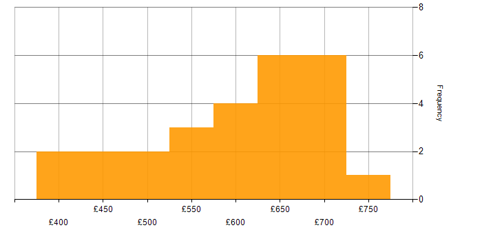 Daily rate histogram for Task Automation in Central London