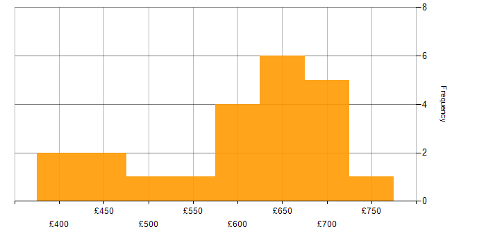 Daily rate histogram for Task Automation in the City of London