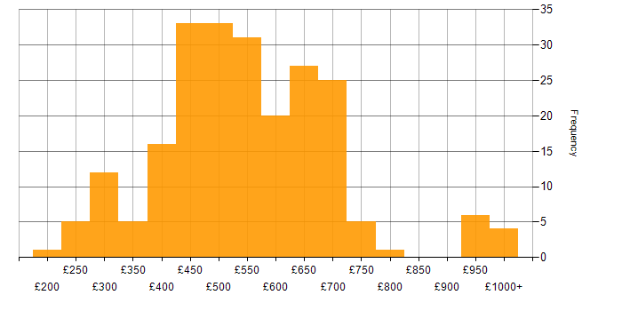 Daily rate histogram for Task Automation in England