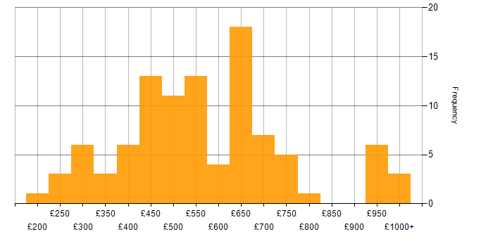 Daily rate histogram for Task Automation in London