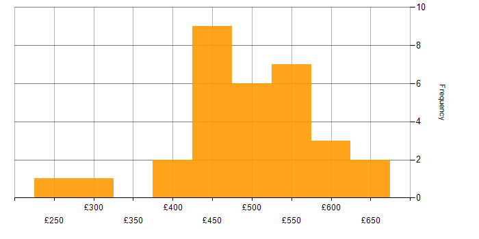 Daily rate histogram for Task Automation in the South East