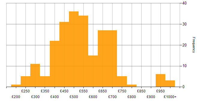 Daily rate histogram for Task Automation in the UK