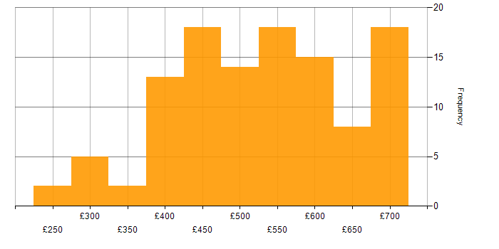 Daily rate histogram for Task Automation in the UK excluding London