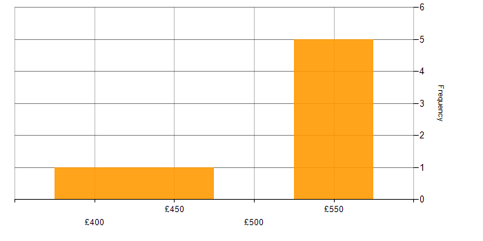 Daily rate histogram for Task Automation in West Sussex