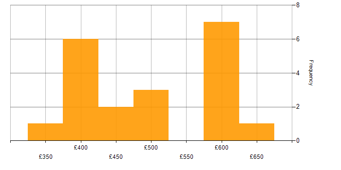 Daily rate histogram for Task Automation in Yorkshire