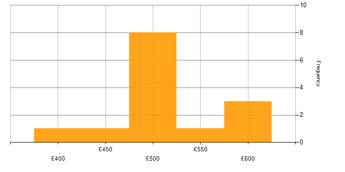 Daily rate histogram for Tcl in the UK
