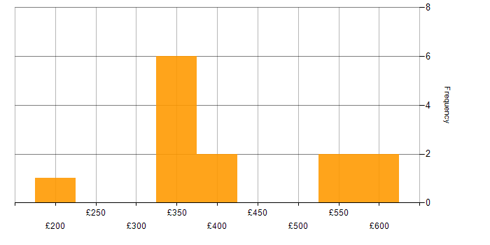 Daily rate histogram for TCP/IP in the East of England
