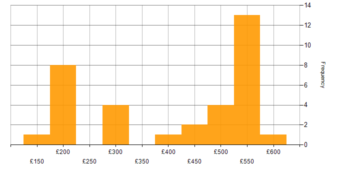 Daily rate histogram for TCP/IP in the Midlands