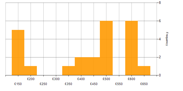 Daily rate histogram for TCP/IP in the North of England