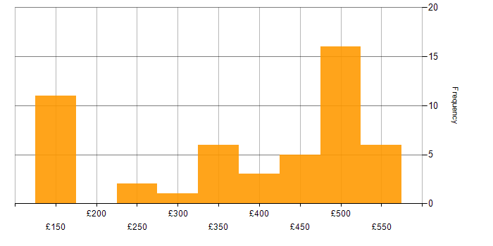 Daily rate histogram for TCP/IP in the South East