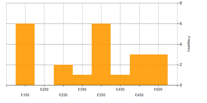 Daily rate histogram for TCP/IP in Surrey