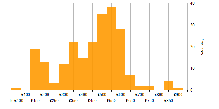 Daily rate histogram for TCP/IP in the UK