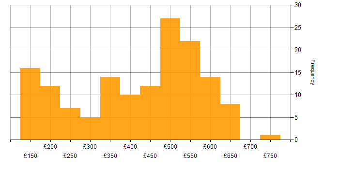 Daily rate histogram for TCP/IP in the UK excluding London