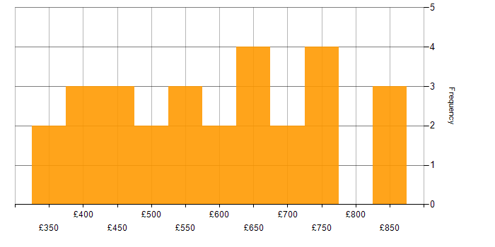 Daily rate histogram for TDD in the City of London
