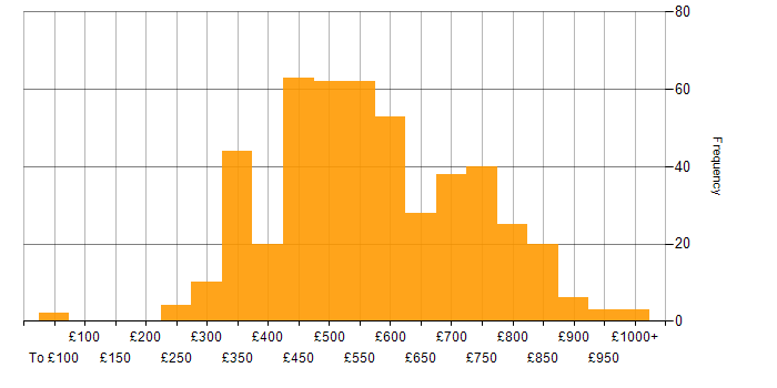 Daily rate histogram for TDD in England