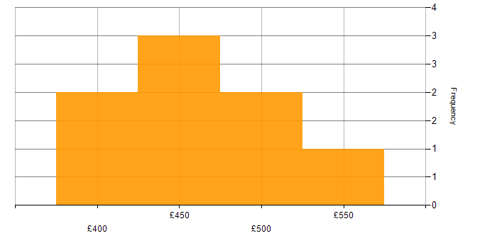 Daily rate histogram for TDD in Glasgow