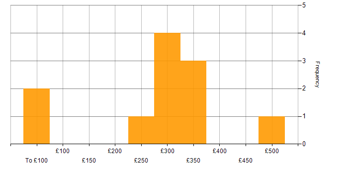 Daily rate histogram for TDD in Hounslow