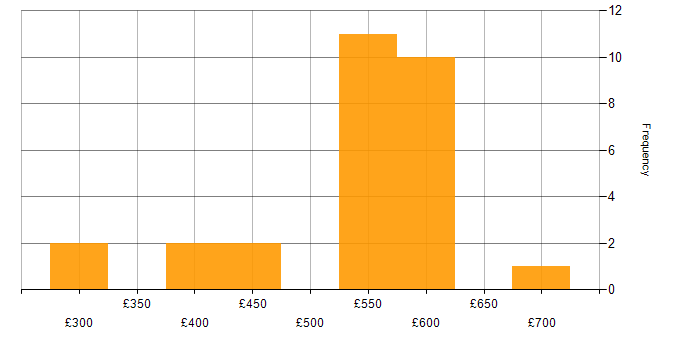 Daily rate histogram for TDD in Leeds