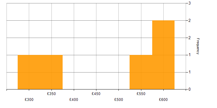 Daily rate histogram for TDD in Milton Keynes