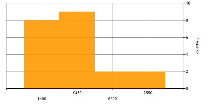 Daily rate histogram for TDD in Scotland