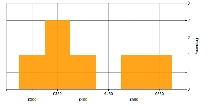Daily rate histogram for TDD in Surrey