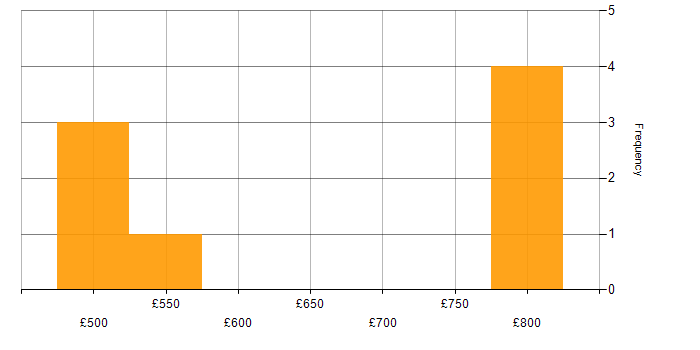Daily rate histogram for TDD in Tower Hamlets