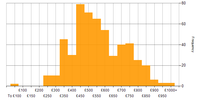 Daily rate histogram for TDD in the UK