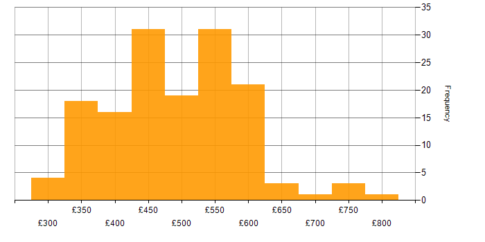 Daily rate histogram for TDD in the UK excluding London