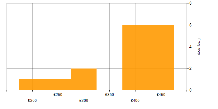Daily rate histogram for Team Foundation Server in the UK excluding London