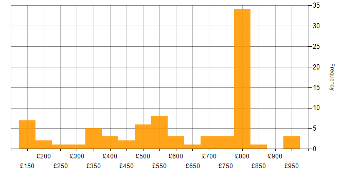 Daily rate histogram for Team Leader in England