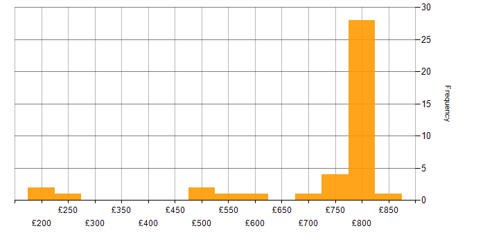 Daily rate histogram for Team Leader in London