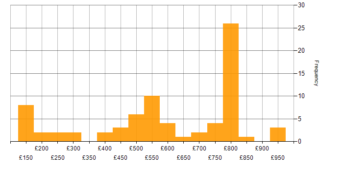 Daily rate histogram for Team Leader in the UK