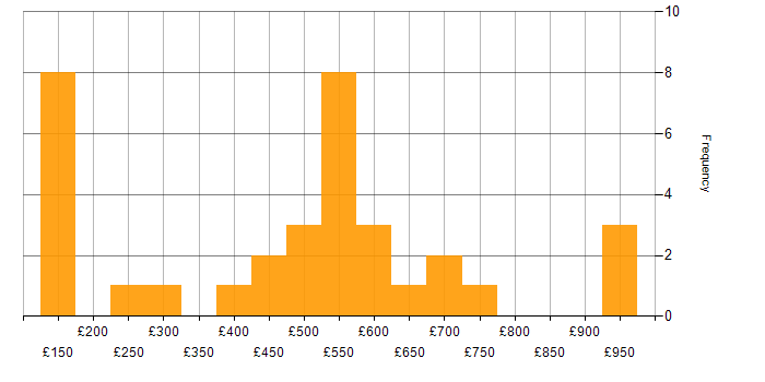 Daily rate histogram for Team Leader in the UK excluding London