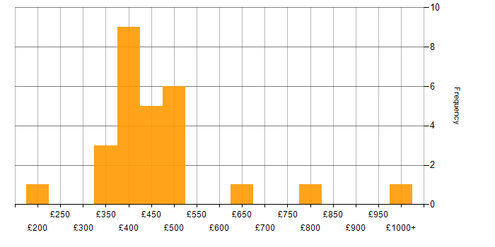 Daily rate histogram for Team-Oriented Environment in London