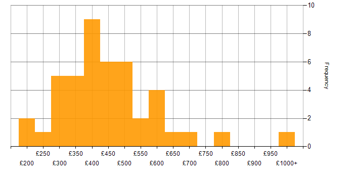 Daily rate histogram for Team-Oriented Environment in the UK