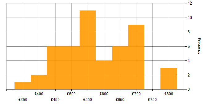 Daily rate histogram for Teamcenter in the UK